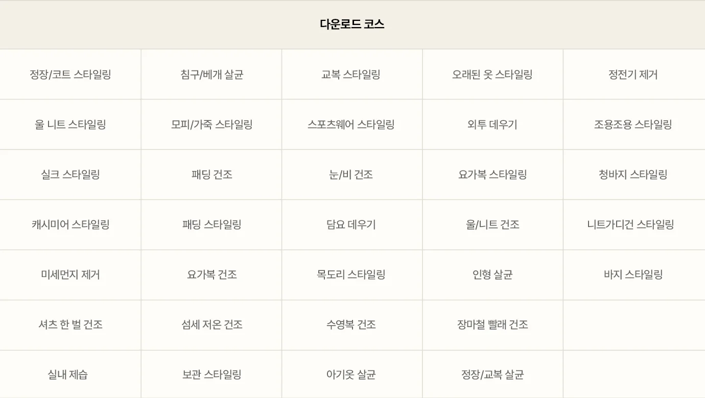 다운로드 코스라는 제목 아래에 여러 스타일링 및 건조 옵션이 표 형식으로 나열되어 있습니다. 첫 번째 행에는 정장/코트 스타일링, 침구/베개 살균, 교복 스타일링, 오래된 옷 스타일링, 정전기 제거가 있습니다. 두 번째 행에는 울 니트 스타일링, 모피/가죽 스타일링, 스포츠웨어 스타일링, 외투 데우기, 조용조용 스타일링이 포함되어 있습니다. 세 번째 행에는 실크 스타일링, 패딩 건조, 눈/비 건조, 요가복 스타일링, 청바지 스타일링이 있습니다. 네 번째 행에는 캐시미어 스타일링, 패딩 스타일링, 담요 데우기, 울/니트 건조, 니트가디건 스타일링이 나열되어 있습니다. 다섯 번째 행에는 미세먼지 제거, 요가복 건조, 목도리 스타일링, 인형 살균, 바지 스타일링이 있습니다. 마지막 행에는 셔츠 한 벌 건조, 섬세 저온 건조, 수영복 건조, 장마철 빨래 건조, 실내 제습, 보관 스타일링, 아기옷 살균, 정장/교복 살균이 포함되어 있습니다. 표는 깔끔하게 정렬되어 있으며, 각 항목은 스타일러의 다양한 기능을 설명하고 있습니다.