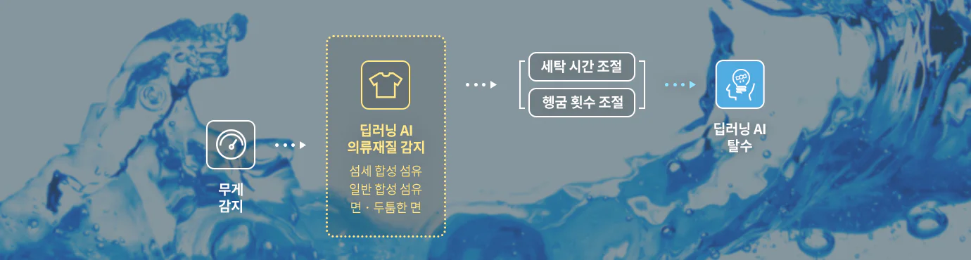 인공지능 세탁 코스: 세탁물의 무게와 재질을 감지해 세탁시간·헹굼횟수·탈수를 조절