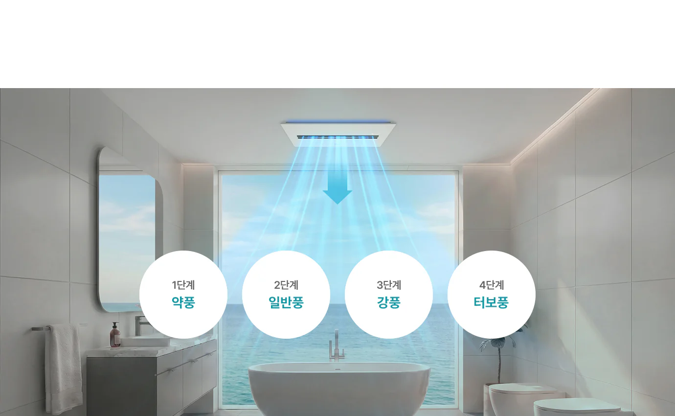 천장에 설치된 환풍 장치에서 파란색 공기 흐름이 아래로 향하고 있으며, 그 아래에는 욕조가 배치되어 있습니다. 욕조 앞에는 네 개의 원형 아이콘이 나란히 배치되어 있고, 각각 1단계 약풍, 2단계 일반풍, 3단계 강풍, 4단계 터보풍이라는 텍스트가 포함되어 있습니다. 욕실은 밝은 색상의 타일로 마감되어 있으며, 큰 창문을 통해 바깥의 바다가 보입니다. 창문 옆에는 세면대와 거울이 있으며, 수건과 비누가 놓여 있습니다.