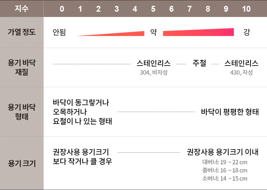 지수는 0에서 10까지 있으며, 가열 정도는 안됨에서 약, 강으로 표시됩니다. 용기 바닥 재질은 스테인리스, 주철, 스테인리스로 나뉘며, 각각 304 비자성, 430 자성으로 구분됩니다. 용기 바닥 형태는 바닥이 동그랗거나 오목하거나 요철이 있는 형태와 바닥이 평평한 형태로 나뉩니다. 용기 크기는 권장 사용 용기 크기보다 작거나 클 경우와 권장 사용 용기 크기 이내로 구분되며, 대버너는 19~22cm, 중버너는 16~18cm, 소버너는 14~15cm입니다.