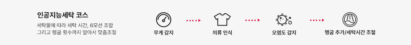 인공지능세탁코스라는 제목과 함께 세탁물에 따라 세탁 시간, 6모션 조합, 그리고 헹굼 횟수까지 알아서 맞춤조절한다는 설명이 있습니다. 아이콘들이 나열되어 있으며, 각각 무게 감지, 의류 인식, 오염도 감지, 헹굼추가/세탁시간 조절을 나타냅니다.