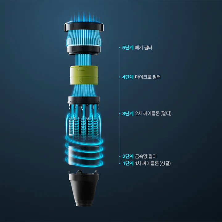 진공청소기의 내부 구조를 보여주는 이미지입니다. 1단계는 1차 싸이클론(싱글), 2단계는 금속망 필터, 3단계는 2차 싸이클론(멀티), 4단계는 마이크로 필터, 5단계는 배기 필터로 구성되어 있습니다. 각 단계는 청소기의 필터링 시스템을 설명하고 있습니다.