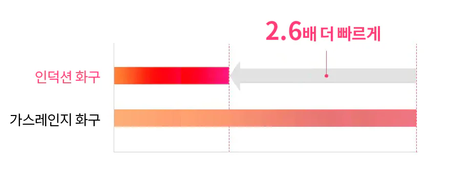 인덕션 화구와 가스레인지 화구의 속도를 비교하는 이미지입니다. 인덕션 화구는 빨간색으로 표시되어 있으며, 가스레인지 화구는 주황색으로 표시되어 있습니다. 인덕션 화구가 가스레인지 화구보다 2.6배 더 빠르다는 내용이 강조되어 있습니다. 화살표와 점선으로 비교가 시각적으로 표현되어 있습니다.