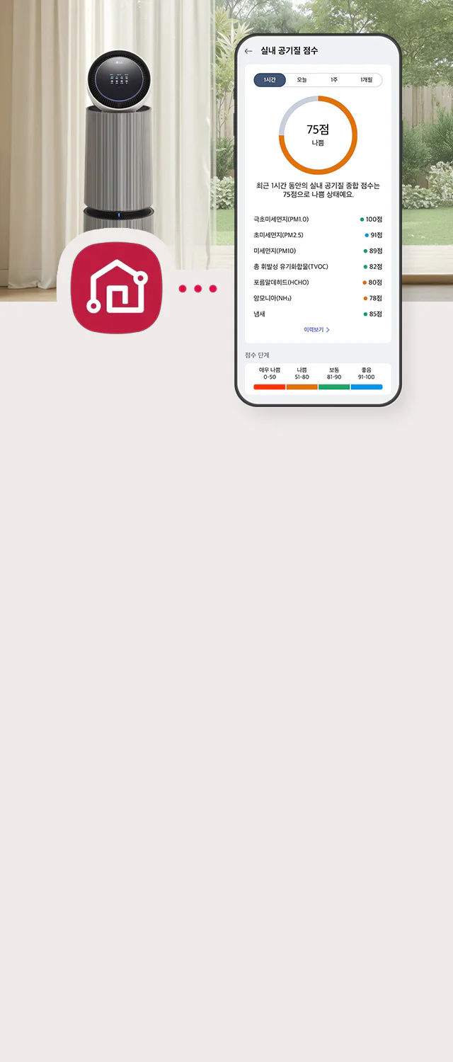 커튼이 쳐진 창가에 배치된 LG 퓨리케어 AI 오브제컬렉션 360˚ 공기청정기가 보입니다. 스마트폰 아래에는 빨간색의 LG ThinQ 앱 아이콘과 점선으로 연결된 실내 공기질 점수 스마트폰 화면에 1시간, 오늘, 1주, 1개월 탭이 있고 주황색 원형 그래프가 75점 나쁨 문구와 함께 있습니다. 최근 1시간 동안의 실내 공기질 종합 점수는 75점으로 나쁨 상태예요.라는 설명이 있습니다. 극초미세먼지(PM1.0) 100점, 초미세먼지(PM2.5) 91점, 미세먼지(PM10) 89점, 총 휘발성 유기화합물(TVOC) 82점, 포름알데히드(HCHO) 80점, 암모니아(NH₃) 78점, 냄새 85점으로 세부 정보가 나열되어 있습니다.